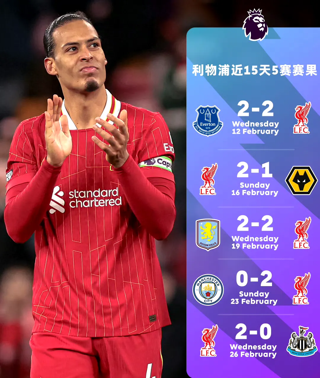 包含利物浦前锋连续两场破门，助球队继续领跑积分榜的词条